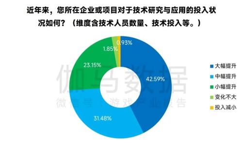 新質(zhì)生產(chǎn)力驅(qū)動變革 超七成游戲企業(yè)加大技術(shù)投入，AI應(yīng)用率近99%引領(lǐng)行業(yè)創(chuàng)新